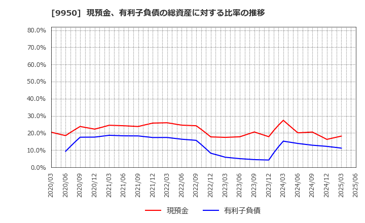9950 (株)ハチバン: 現預金、有利子負債の総資産に対する比率の推移
