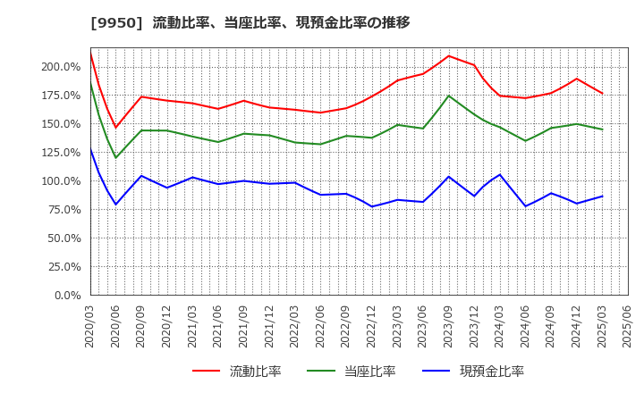 9950 (株)ハチバン: 流動比率、当座比率、現預金比率の推移