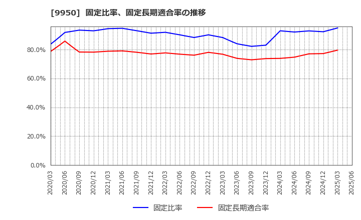 9950 (株)ハチバン: 固定比率、固定長期適合率の推移