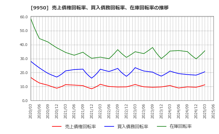 9950 (株)ハチバン: 売上債権回転率、買入債務回転率、在庫回転率の推移