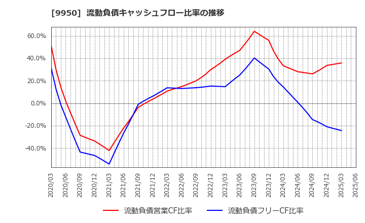 9950 (株)ハチバン: 流動負債キャッシュフロー比率の推移