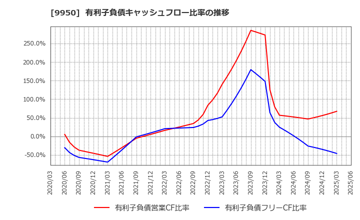 9950 (株)ハチバン: 有利子負債キャッシュフロー比率の推移