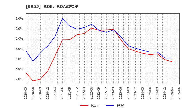 9955 (株)ヨンキュウ: ROE、ROAの推移