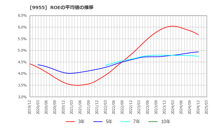 9955 (株)ヨンキュウ: ROEの平均値の推移