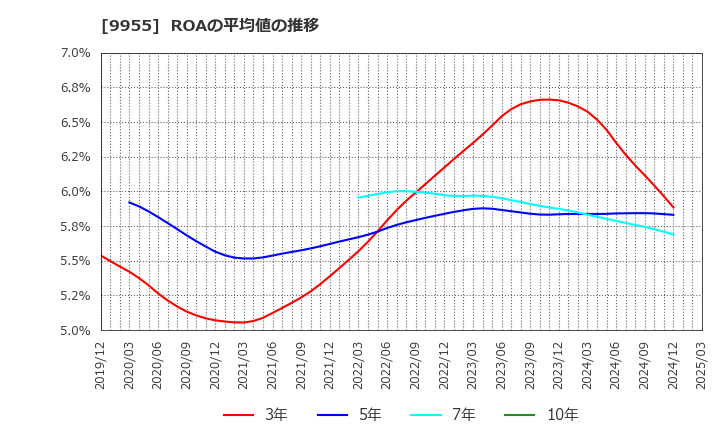 9955 (株)ヨンキュウ: ROAの平均値の推移
