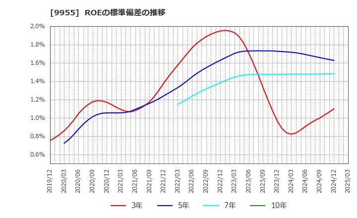 9955 (株)ヨンキュウ: ROEの標準偏差の推移