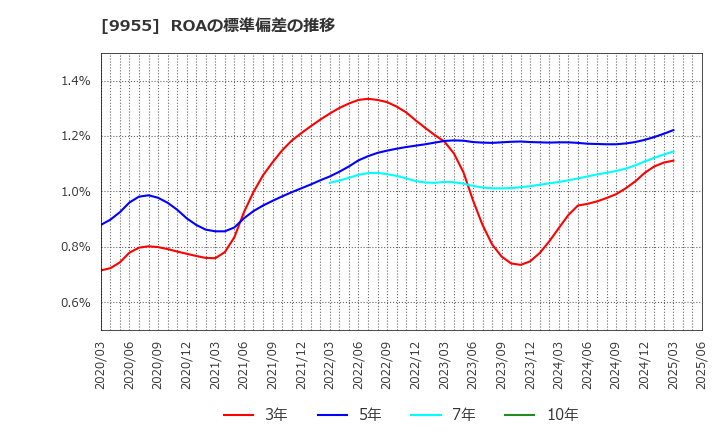 9955 (株)ヨンキュウ: ROAの標準偏差の推移