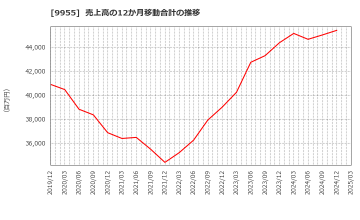 9955 (株)ヨンキュウ: 売上高の12か月移動合計の推移