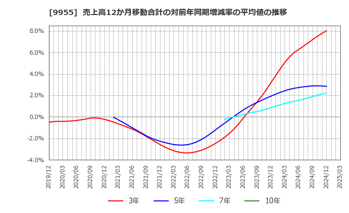 9955 (株)ヨンキュウ: 売上高12か月移動合計の対前年同期増減率の平均値の推移