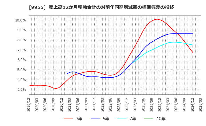 9955 (株)ヨンキュウ: 売上高12か月移動合計の対前年同期増減率の標準偏差の推移