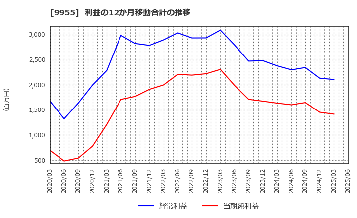 9955 (株)ヨンキュウ: 利益の12か月移動合計の推移
