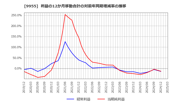 9955 (株)ヨンキュウ: 利益の12か月移動合計の対前年同期増減率の推移