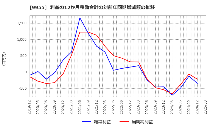 9955 (株)ヨンキュウ: 利益の12か月移動合計の対前年同期増減額の推移