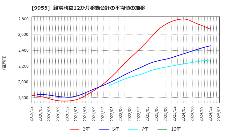 9955 (株)ヨンキュウ: 経常利益12か月移動合計の平均値の推移