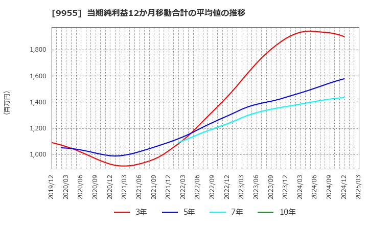 9955 (株)ヨンキュウ: 当期純利益12か月移動合計の平均値の推移