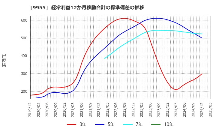 9955 (株)ヨンキュウ: 経常利益12か月移動合計の標準偏差の推移