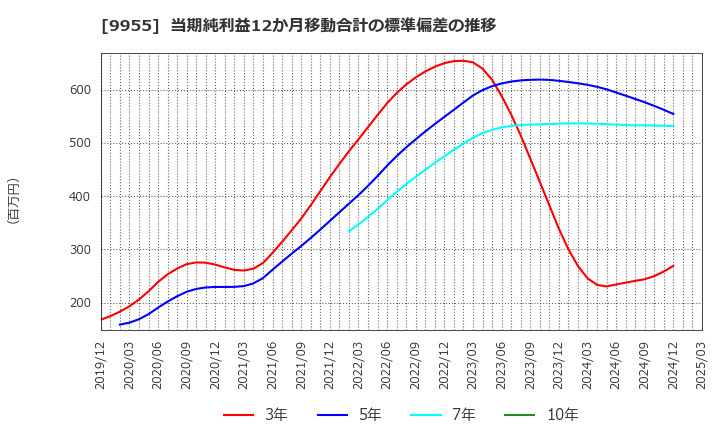 9955 (株)ヨンキュウ: 当期純利益12か月移動合計の標準偏差の推移