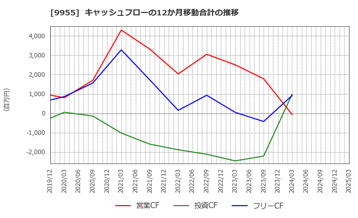 9955 (株)ヨンキュウ: キャッシュフローの12か月移動合計の推移