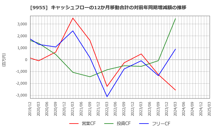 9955 (株)ヨンキュウ: キャッシュフローの12か月移動合計の対前年同期増減額の推移