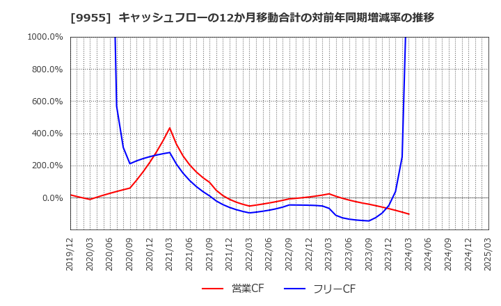 9955 (株)ヨンキュウ: キャッシュフローの12か月移動合計の対前年同期増減率の推移