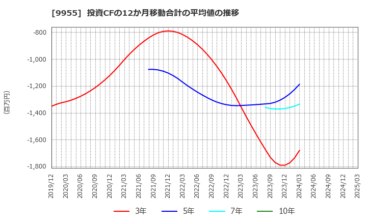 9955 (株)ヨンキュウ: 投資CFの12か月移動合計の平均値の推移