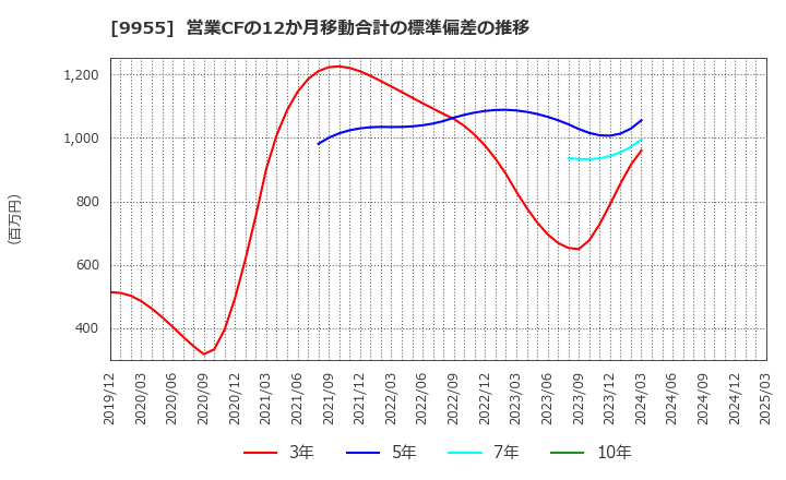 9955 (株)ヨンキュウ: 営業CFの12か月移動合計の標準偏差の推移