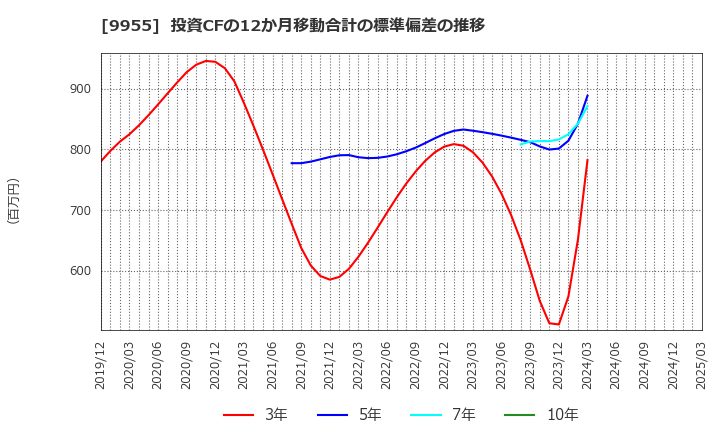 9955 (株)ヨンキュウ: 投資CFの12か月移動合計の標準偏差の推移