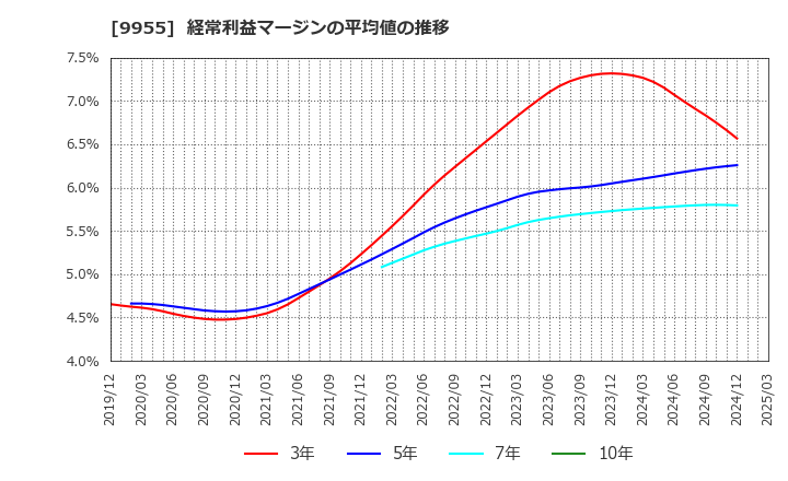 9955 (株)ヨンキュウ: 経常利益マージンの平均値の推移