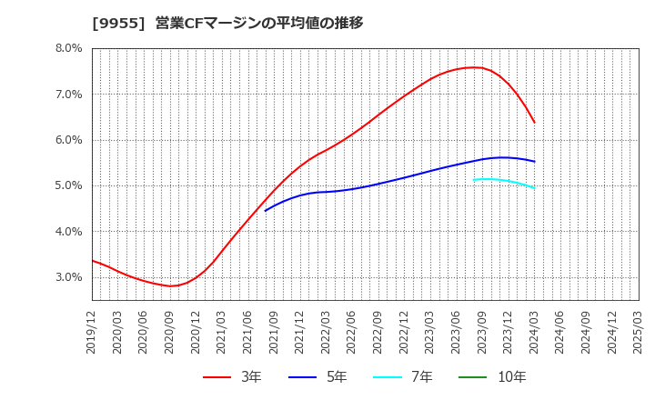 9955 (株)ヨンキュウ: 営業CFマージンの平均値の推移