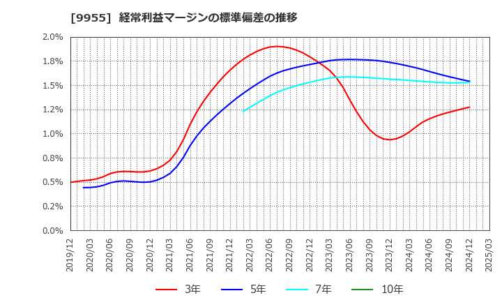 9955 (株)ヨンキュウ: 経常利益マージンの標準偏差の推移