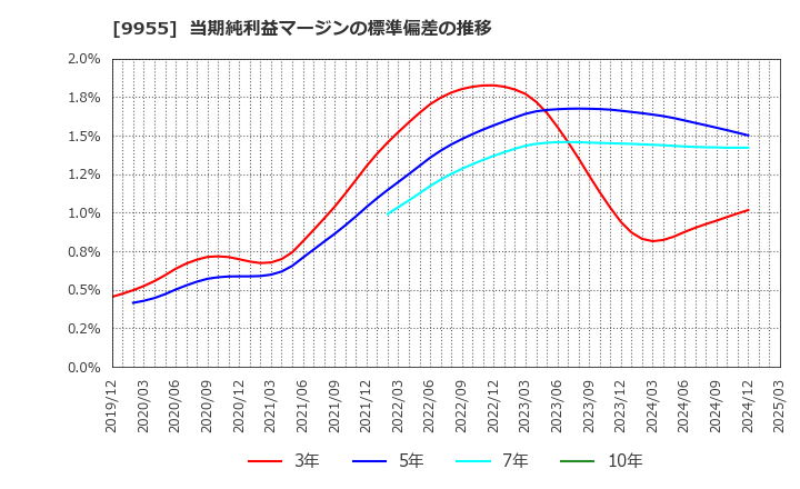 9955 (株)ヨンキュウ: 当期純利益マージンの標準偏差の推移