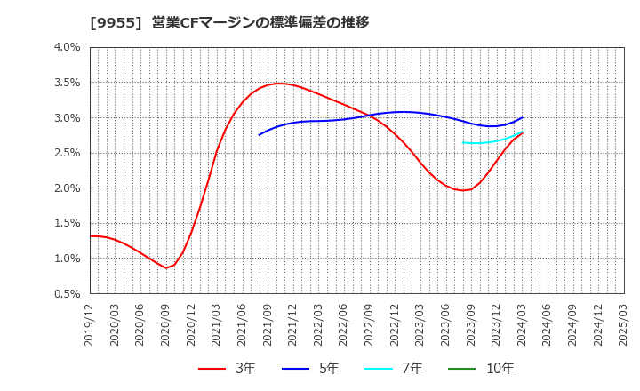 9955 (株)ヨンキュウ: 営業CFマージンの標準偏差の推移