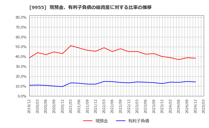 9955 (株)ヨンキュウ: 現預金、有利子負債の総資産に対する比率の推移
