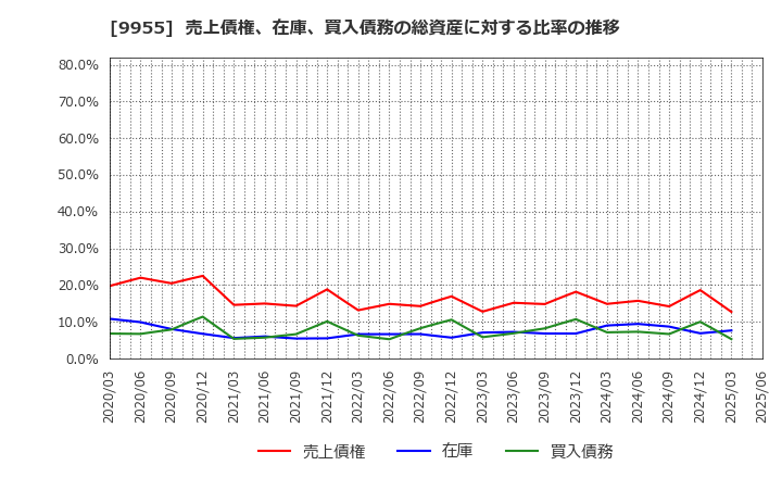 9955 (株)ヨンキュウ: 売上債権、在庫、買入債務の総資産に対する比率の推移