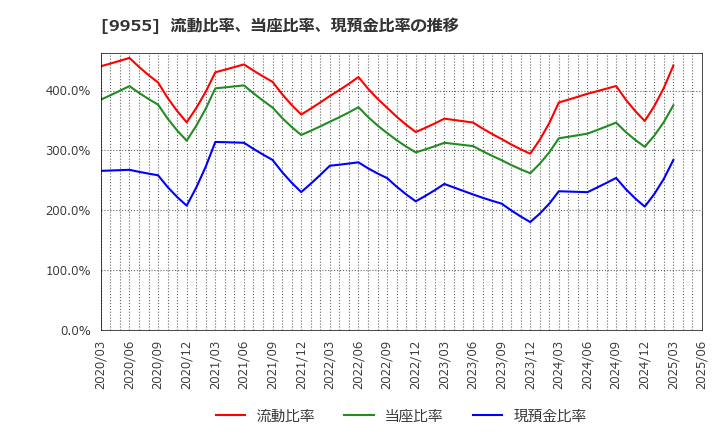 9955 (株)ヨンキュウ: 流動比率、当座比率、現預金比率の推移