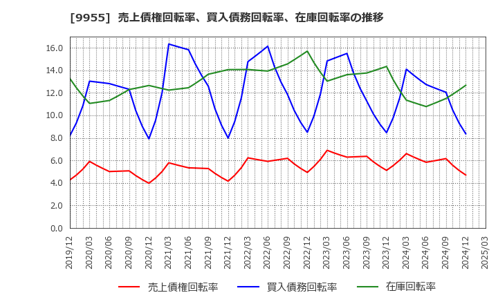 9955 (株)ヨンキュウ: 売上債権回転率、買入債務回転率、在庫回転率の推移