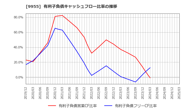 9955 (株)ヨンキュウ: 有利子負債キャッシュフロー比率の推移