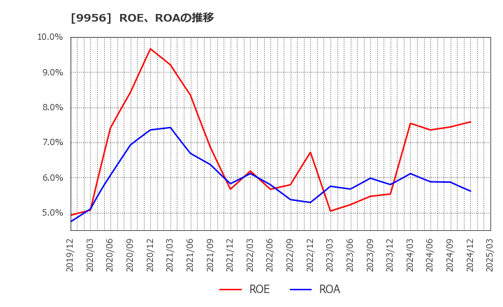 9956 (株)バローホールディングス: ROE、ROAの推移