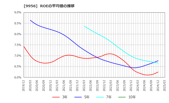 9956 (株)バローホールディングス: ROEの平均値の推移