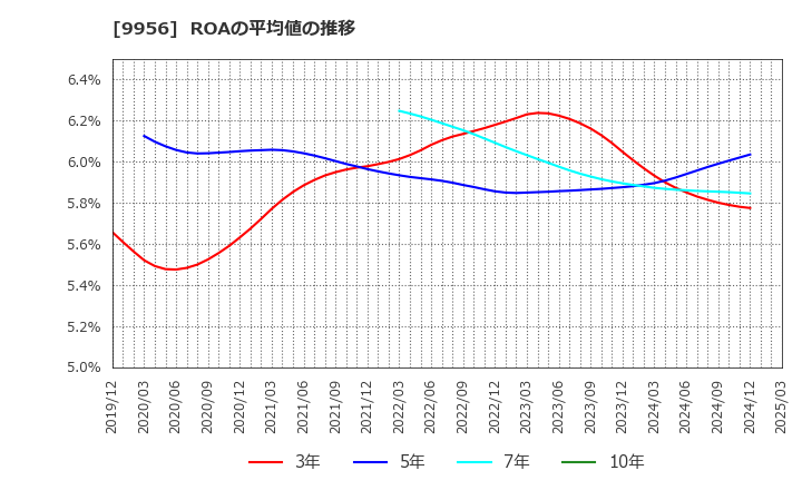 9956 (株)バローホールディングス: ROAの平均値の推移