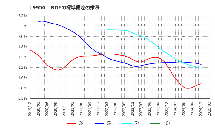 9956 (株)バローホールディングス: ROEの標準偏差の推移