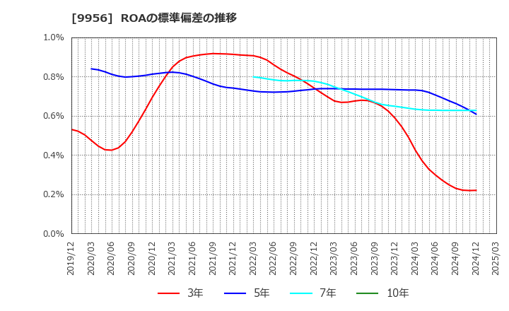 9956 (株)バローホールディングス: ROAの標準偏差の推移