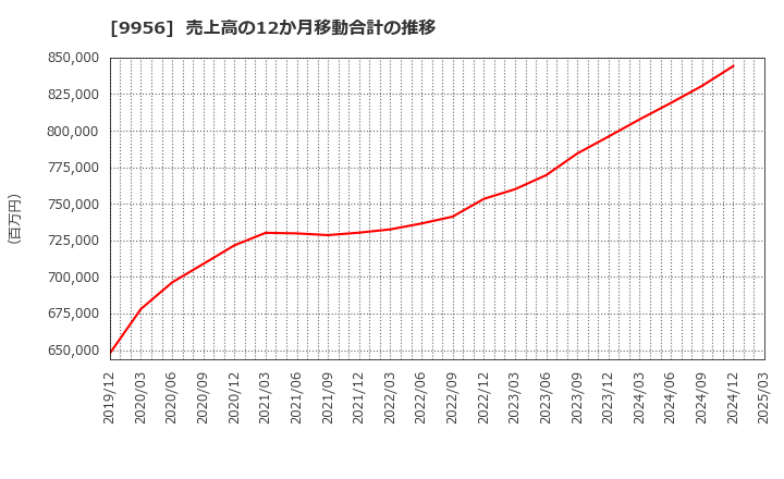 9956 (株)バローホールディングス: 売上高の12か月移動合計の推移