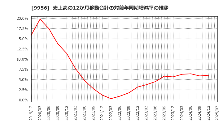 9956 (株)バローホールディングス: 売上高の12か月移動合計の対前年同期増減率の推移