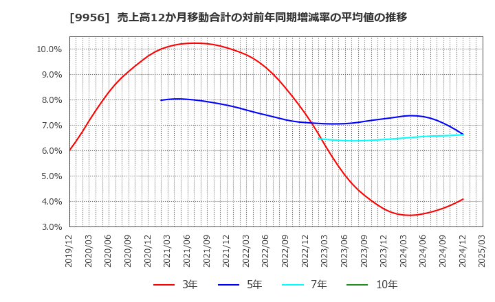 9956 (株)バローホールディングス: 売上高12か月移動合計の対前年同期増減率の平均値の推移