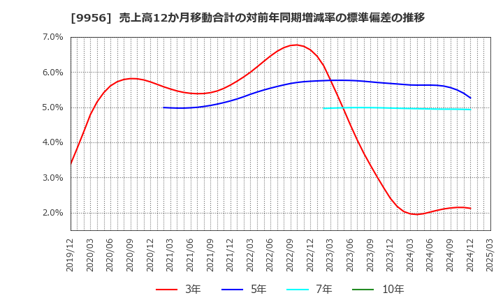 9956 (株)バローホールディングス: 売上高12か月移動合計の対前年同期増減率の標準偏差の推移