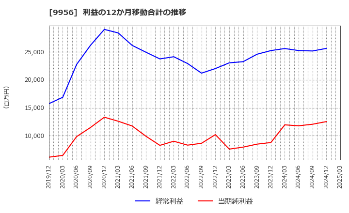 9956 (株)バローホールディングス: 利益の12か月移動合計の推移