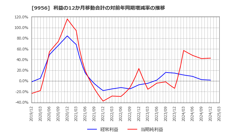 9956 (株)バローホールディングス: 利益の12か月移動合計の対前年同期増減率の推移