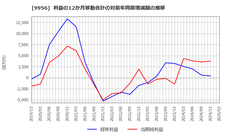 9956 (株)バローホールディングス: 利益の12か月移動合計の対前年同期増減額の推移