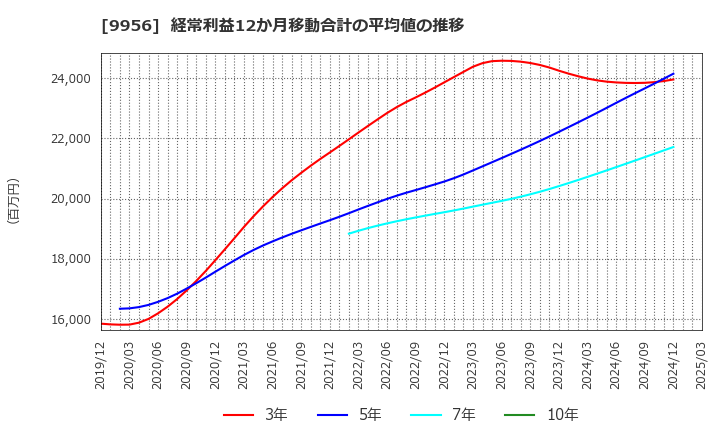 9956 (株)バローホールディングス: 経常利益12か月移動合計の平均値の推移